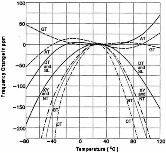 康比電子詳細給用戶講解石英晶振的頻率和溫度特性基本