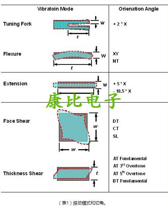 TXC晶振關于生產石英晶振的專業技術術語