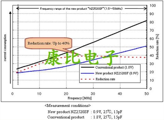 綠色晶振技術NZ2520SF晶振 綠色晶振技術NZ2520SF晶振