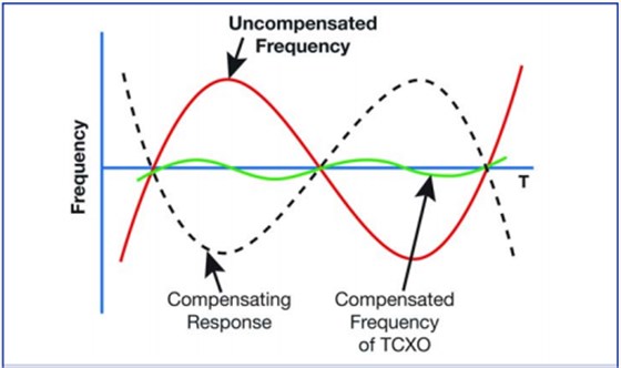 美國知名Crystek晶振對溫補(bǔ)晶體振蕩器的技術(shù)理解 美國知名Crystek晶振對溫補(bǔ)晶體振蕩器的技術(shù)理解