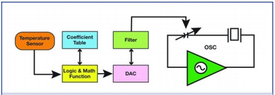 美國知名Crystek晶振對溫補(bǔ)晶體振蕩器的技術(shù)理解 美國知名Crystek晶振對溫補(bǔ)晶體振蕩器的技術(shù)理解