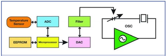 美國知名Crystek晶振對溫補(bǔ)晶體振蕩器的技術(shù)理解