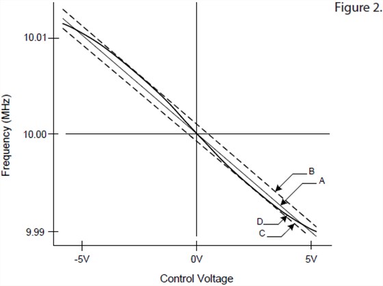 VCXO振蕩器靈敏度及設(shè)計(jì)考慮
