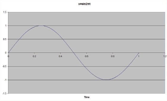 石英晶體振蕩器抖動和相位噪聲曲線圖