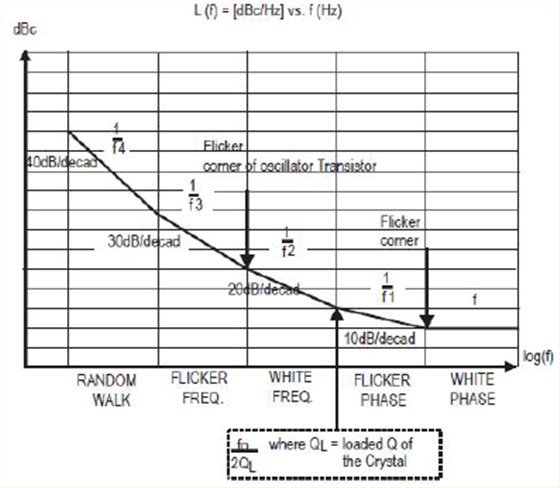 石英晶體振蕩器抖動和相位噪聲曲線圖