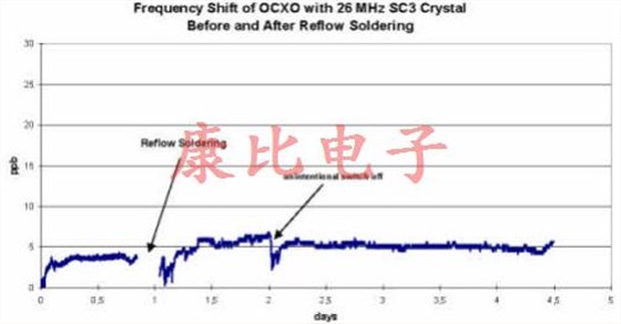 晶振回流滯后由單個或多個溫度峰值引起 晶振回流滯后由單個或多個溫度峰值引起