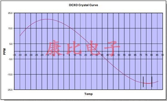 關于新穎石英晶振頻率控制技術