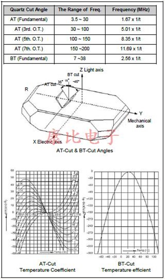 石英晶振應(yīng)用筆記全套技術(shù)支持 石英晶振應(yīng)用筆記全套技術(shù)支持