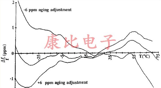 石英晶體振蕩器準(zhǔn)確度和功率要求之間的關(guān)系