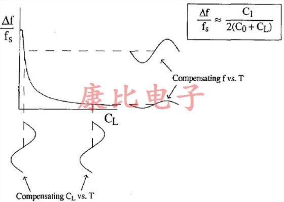 石英晶體振蕩器準(zhǔn)確度和功率要求之間的關(guān)系 石英晶體振蕩器準(zhǔn)確度和功率要求之間的關(guān)系