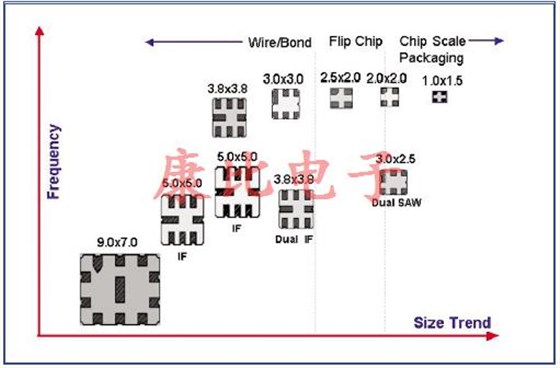 SAW濾波器技術及未來發展趨勢 SAW濾波器技術及未來發展趨勢