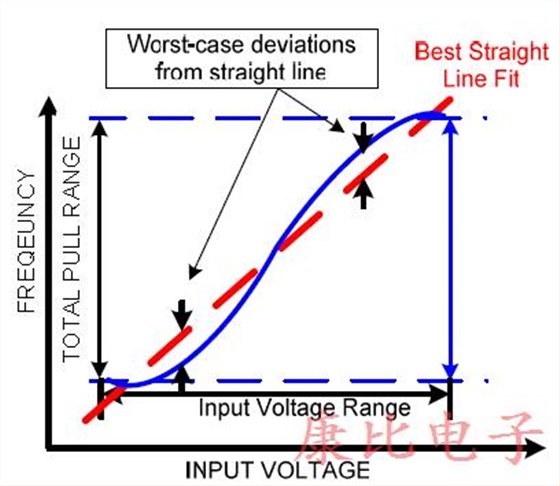 闡明重要的VCXO振蕩器性能規(guī)格 闡明重要的VCXO振蕩器性能規(guī)格