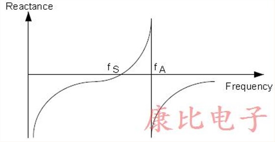 石英晶體振蕩器利用晶體的機械振動來產生時鐘信號