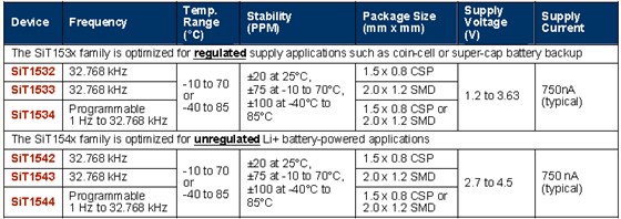 使用32.768K可編程振蕩器減小尺寸