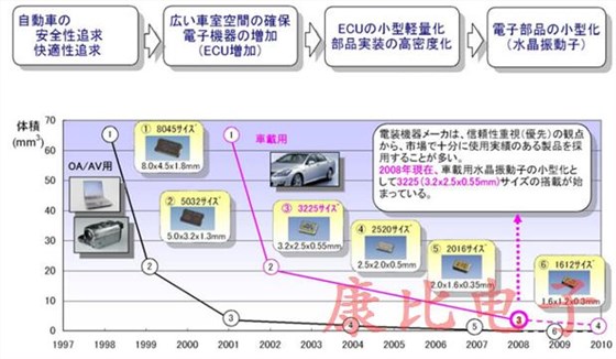 車載晶振器件引入了依據高可靠性的新技術 車載晶振器件引入了依據高可靠性的新技術