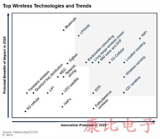 介紹十大無(wú)線技術(shù)趨勢(shì)與晶振密切關(guān)聯(lián)