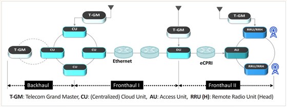 Rakon瑞康5G同步解決方案1 Rakon瑞康5G同步解決方案1