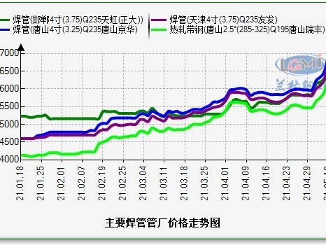 鋼價持續上漲而你“手無寸鐵”該如何是好？