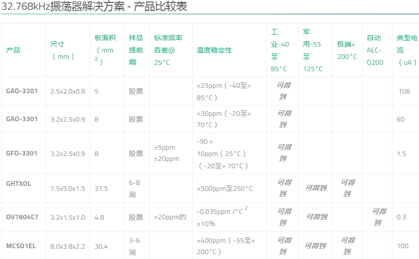 Golledge Crystal提供多種32.768K晶振以滿足客戶應用需求