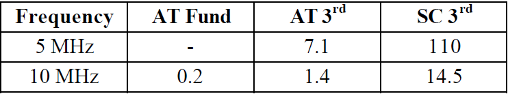 石英晶體振蕩器長時(shí)間老化性能結(jié)果
