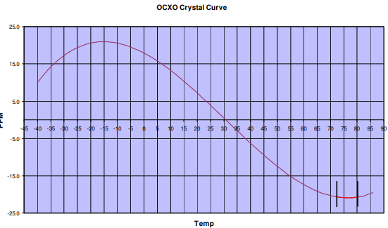 TCXO晶振與OCXO晶振技術兩款石英晶體振蕩確定哪種技術適合特定的應用