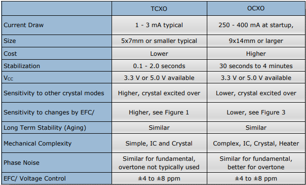 TCXO晶振與OCXO晶振技術兩款石英晶體振蕩確定哪種技術適合特定的應用