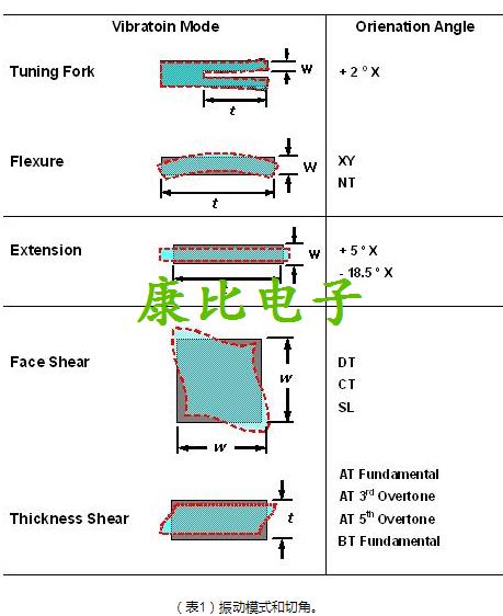 TXC晶振關于生產石英晶振的專業技術術語