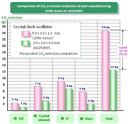 NDK綠色晶振技術(一)
