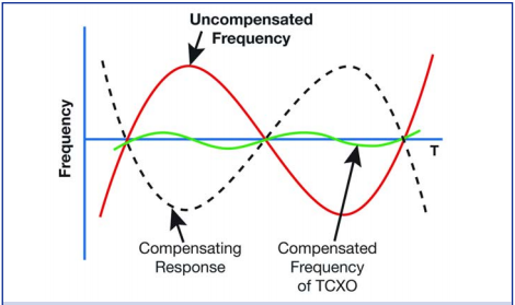美國知名Crystek晶振對溫補晶體振蕩器的技術理解