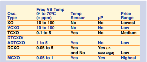 美國知名Crystek晶振對溫補晶體振蕩器的技術理解