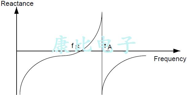 了解如何降低功耗當(dāng)使用外部石英晶體振蕩器