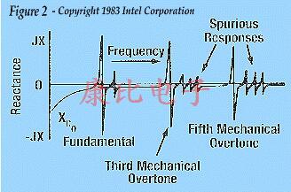 指定用于無線設計的晶振