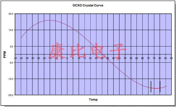 關于新穎石英晶振頻率控制技術
