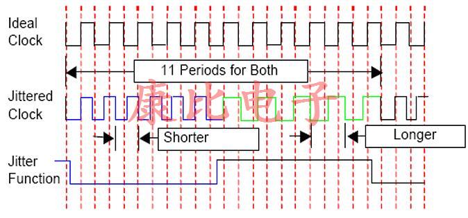 如何減少時(shí)鐘振蕩器抖動(dòng)