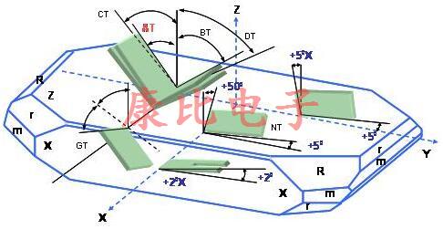 QUARTZ CRYSTAL CUT的類型