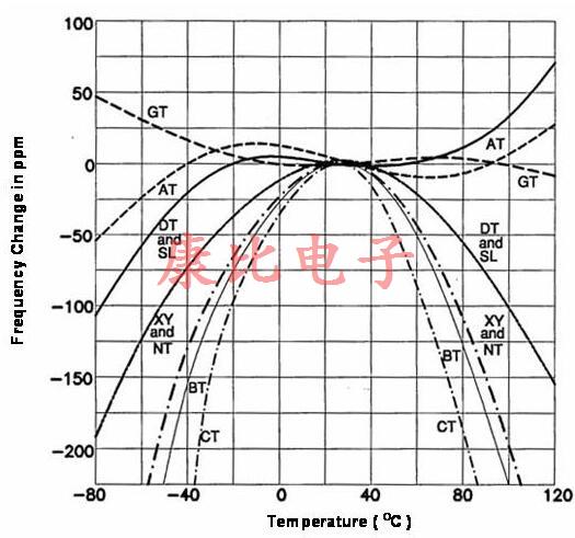 QUARTZ CRYSTAL CUT的類型