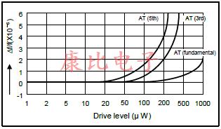 石英晶振應用筆記全套技術支持