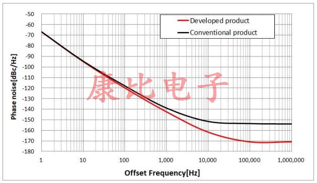 NDK業界最高低相位噪聲特性NT2016SJA溫度補償晶振