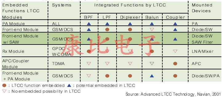 SAW濾波器技術(shù)及未來發(fā)展趨勢
