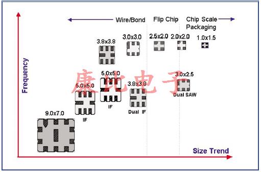 SAW濾波器技術(shù)及未來發(fā)展趨勢