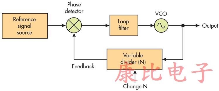 時(shí)鐘振蕩器與載波和FM有什么共同之處?