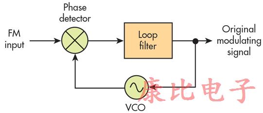 時(shí)鐘振蕩器與載波和FM有什么共同之處?