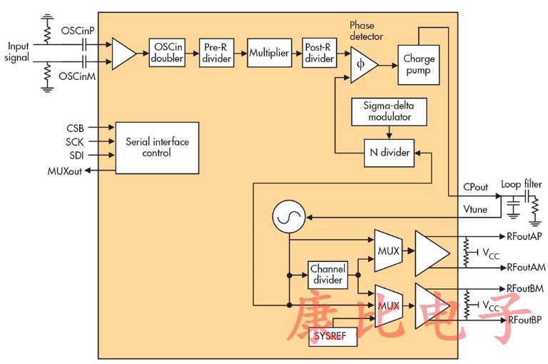 時(shí)鐘振蕩器與載波和FM有什么共同之處?