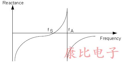 石英晶體振蕩器利用晶體的機械振動來產生時鐘信號