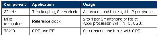 使用32.768K可編程振蕩器減小尺寸 使用32.768K可編程振蕩器減小尺寸