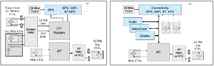 使用32.768K可編程振蕩器減小尺寸