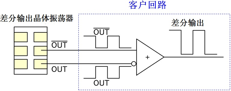 差分晶體振蕩器來自兩個(gè)不同的輸出信號(hào)