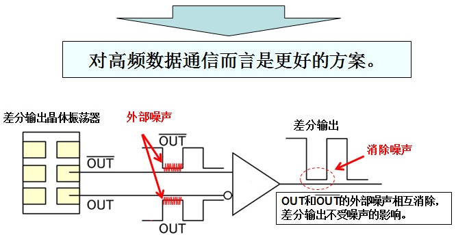 差分晶體振蕩器來自兩個(gè)不同的輸出信號(hào)