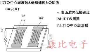石英晶體振蕩器裝置包含哪些