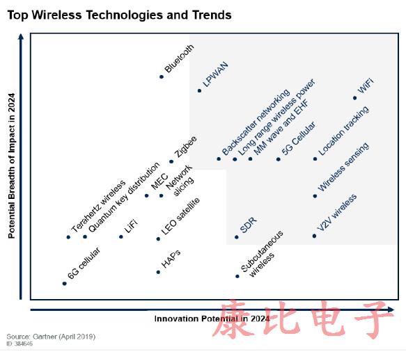 介紹十大無線技術趨勢與晶振密切關聯